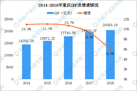 2018年重庆经济运行情况分析:GDP总量突破2