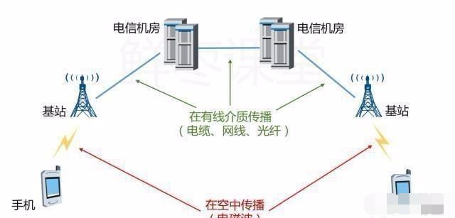 5G基站和微波技术结合在一起,这样的技术在西