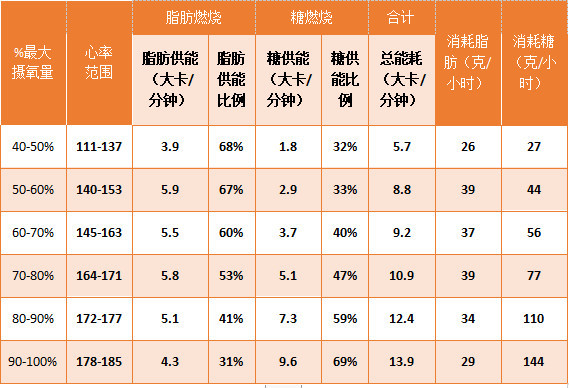 运动时能量供应的基本原理告诉我们:运动强度较低时,脂肪供能比例越高