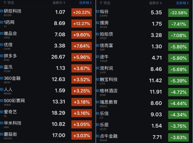 科技股收盤｜IBM業績超預期股價大漲逾8% 拼多多上漲近6% 科技 第1張