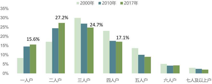 根据中国家庭发展报告,将家庭结构以户人口数量大致划分为微型户(1-2