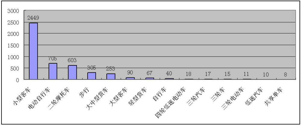 2018年三门峡市交通事故大数据发布,结果发现