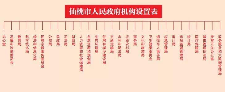 《仙桃市机构改革方案》解读