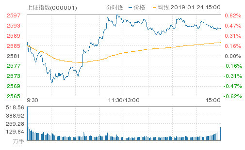 三大股指震荡上扬创业板涨1 12 芯片概念股大涨多股涨停