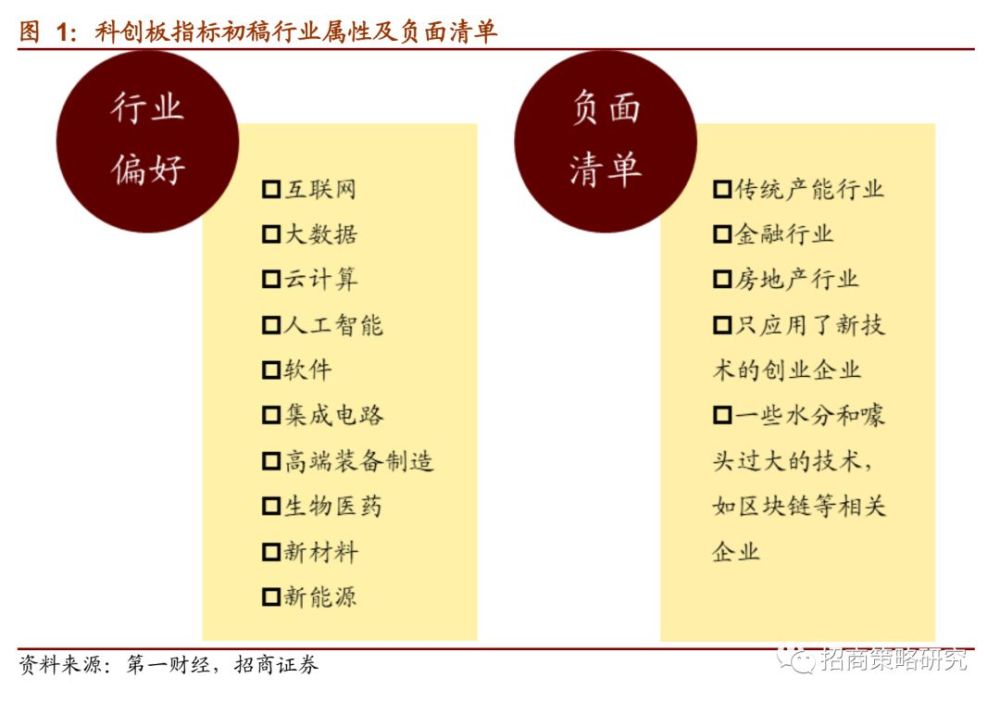 招商策略:科创板潜在上市标的和A股受益公司分