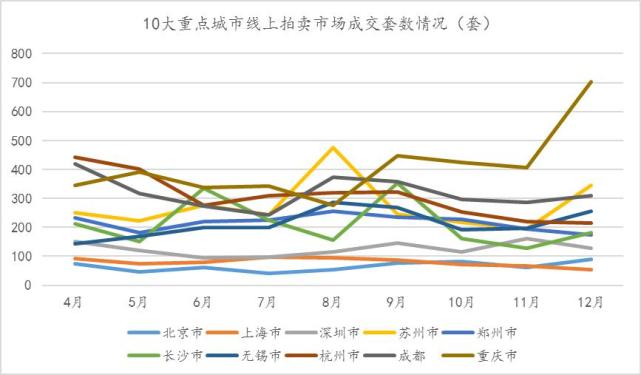 去年上海房产线上拍卖成交均价最高