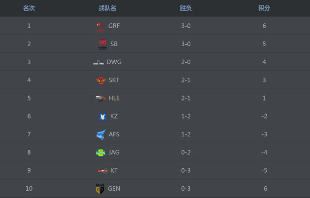 2020lck次级联赛排名_LCK新制度将实行,含次级联赛选手共61人有望加入LC(2)