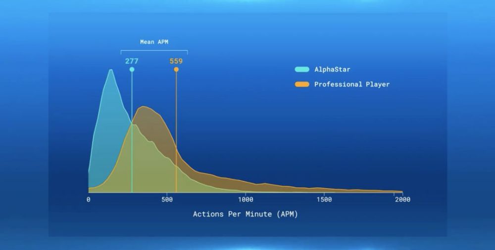 AlphaStar星际2首秀:Demo很强大 现场比赛竟