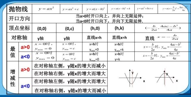 口诀二次函数抛物线,图象对称是关键;开口,顶点和交点,它们确定图象限
