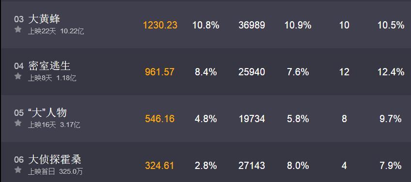 韩庚新片首日仅三百万票房,多次逃档酿成悲惨