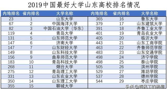 2019中国最好大学榜单公布!聊城大学排名…