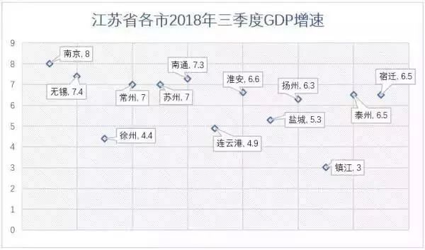 2018年江苏13市GDP曝光!看到建湖房价…