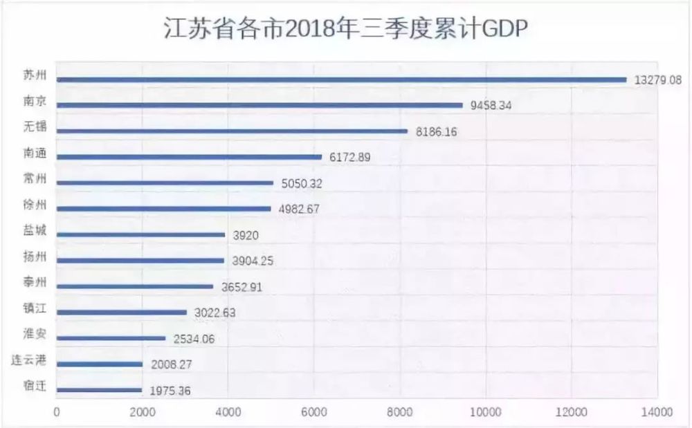 2018年江苏13市GDP曝光!看到建湖房价…