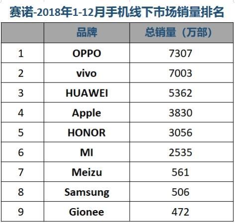 2018年国内手机市场:OPPOvivo华为领跑,苹果