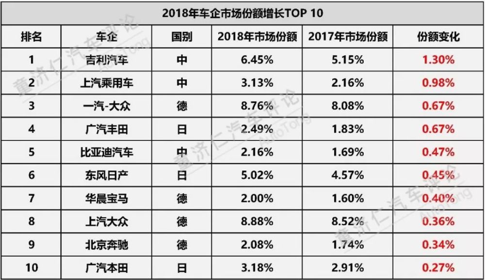 18年 汽车市场谁在丢失市场份额