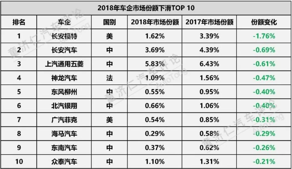 18年 汽车市场谁在丢失市场份额