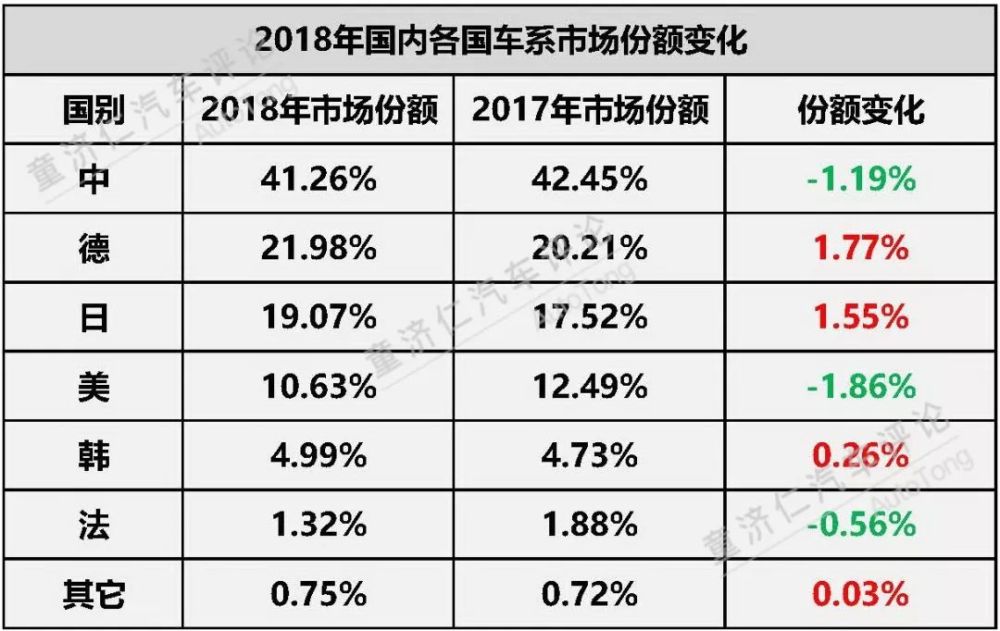 2018年 汽车市场谁在丢失市场份额