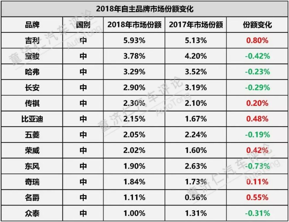 18年 汽车市场谁在丢失市场份额