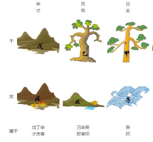 腊月严冬,余寒仍烈,生时需有庚金修剪引出火,从而木火通明,庚丁俱在