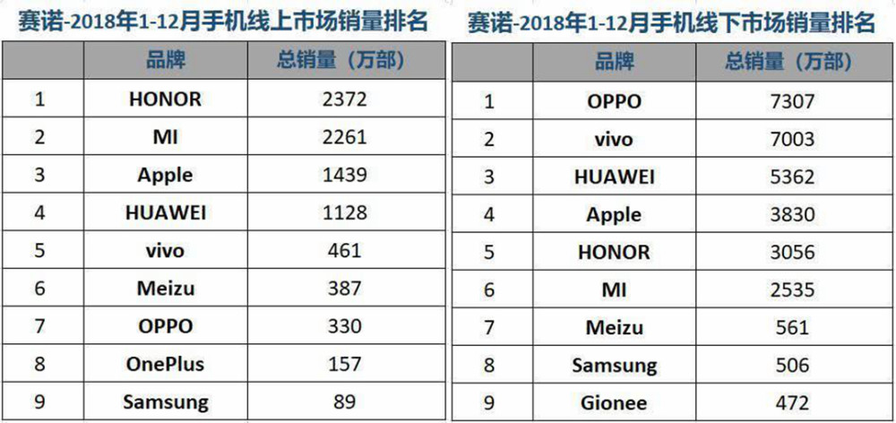 2019年数码销量排行_2019年1月中国手机线上市场销量排行榜 来源:赛诺-