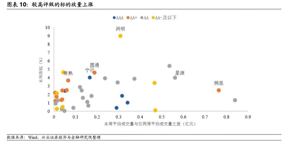 兴证固收评转债近期行情:仰视左侧心动的力量
