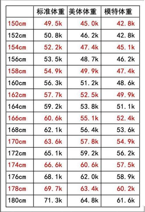 年最新体重标准表 也许你真的不胖 别减肥了 减肥 肌肉