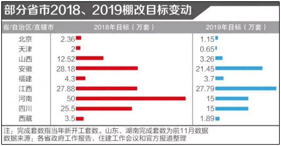 2019年,多地棚改政策调整,这几个省买房要小心