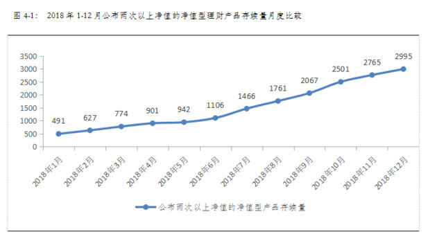 银行理财收益降至4.38％ 18年净值产品存续量近17年4倍