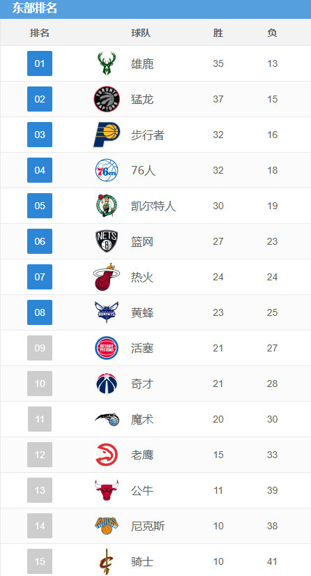 排名观察:雄鹿猛龙争头名 快船巩固前八席位