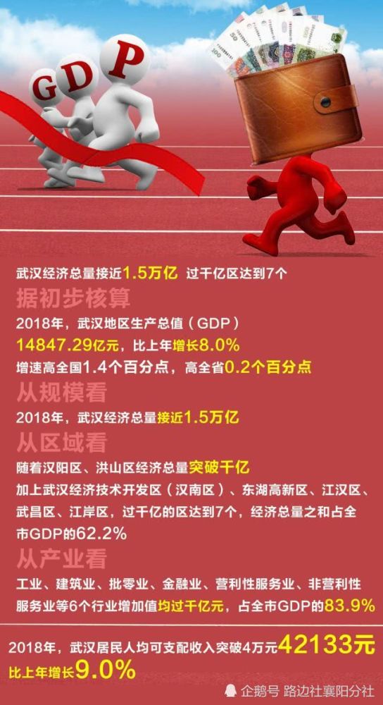 2018湖北GDP出炉,武汉近1.5万亿,襄阳宜昌4千