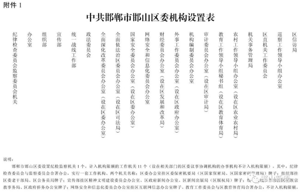 最新汇总!邯郸5个县机构改革方案来了!