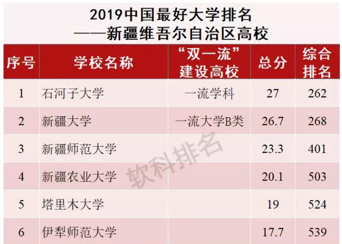 中國最好大學排名之新疆維吾爾自治區高校:石河子大學居首