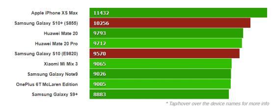 三星芯片Exynos 9820 跑分出炉 单核超过骁龙