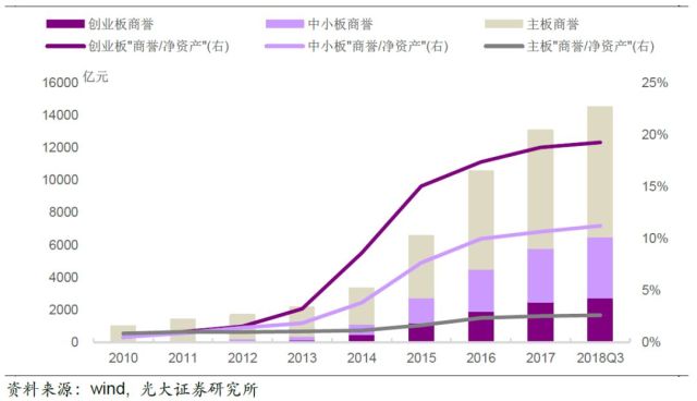 商誉减值地雷大面积引爆A股跳水 创业板损失规