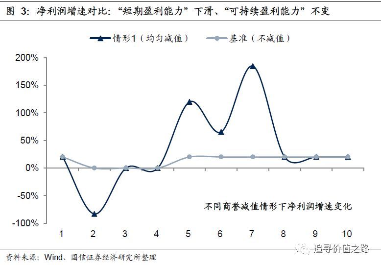 一文读懂:商誉减值如何影响上市公司利润?