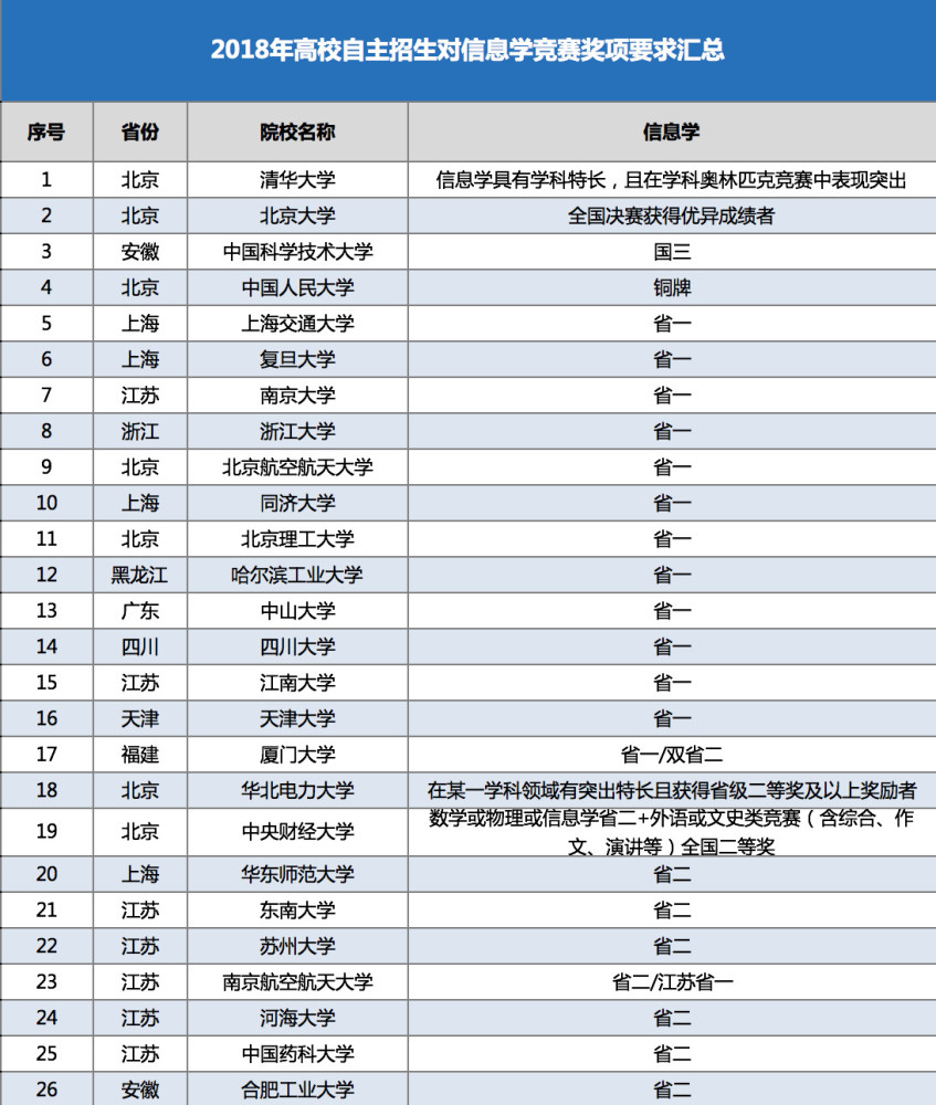 计算机学会回应取消信息学奥赛:暂不计划3月申