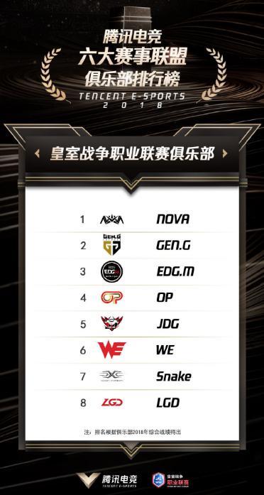 腾讯电竞六大赛事联盟俱乐部排行榜公布,IG跟