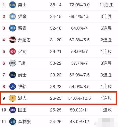 湖人输给76人是什么原因 还原事件的始末终于真相了