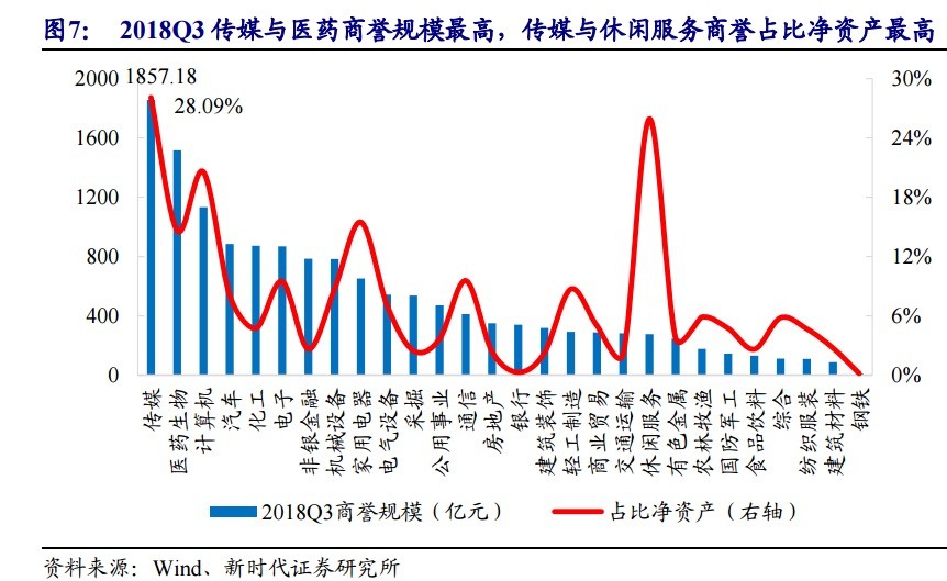 去年三季度A股商誉规模高达1.45万亿元,传媒板