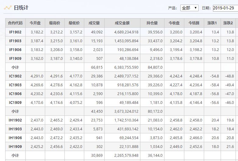 宝城期货研究所所长程小勇表示,期货市场合约成交和持仓比稳定在一定