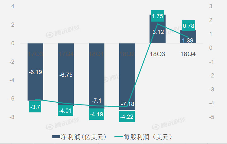 大幅削减支出助特斯拉连续第二季实现盈利