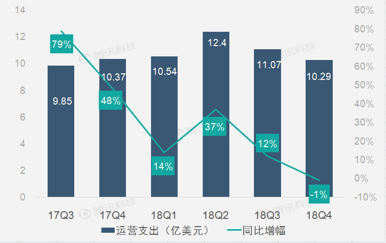 大幅削减支出助特斯拉连续第二季实现盈利