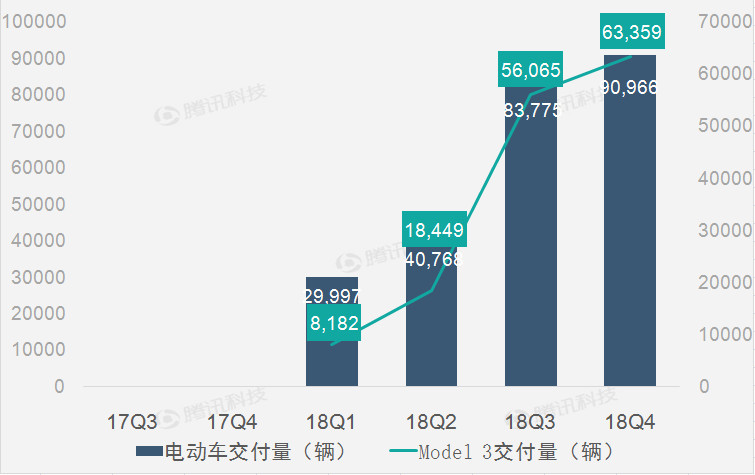 大幅削减支出助特斯拉连续第二季实现盈利