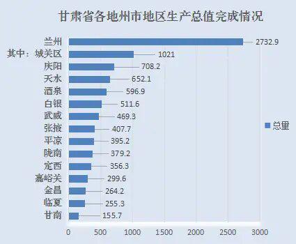 甘肃2018年各市州GDP,兰州第一,甘南州垫底