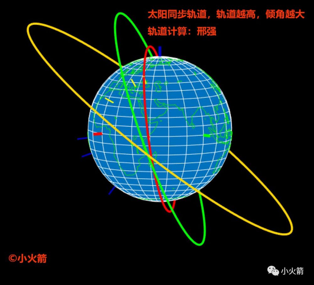 小火箭加入第3条太阳同步轨道.这条轨道更高了,她的倾角也就更大.