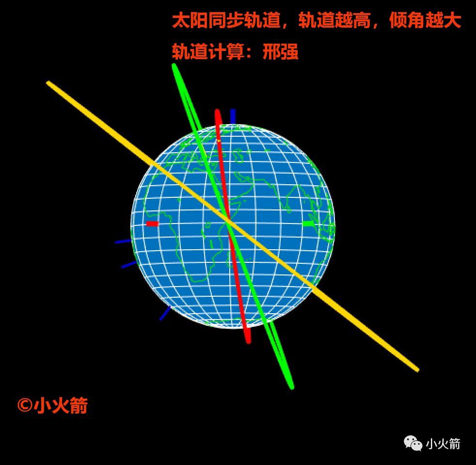 可见,不同的轨道高度,太阳同步轨道有着不同的倾角.