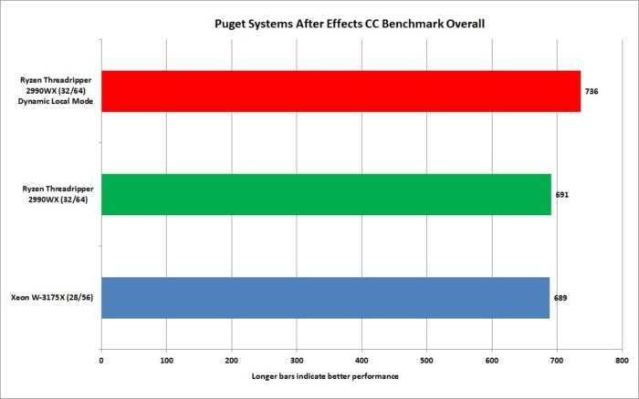 英特尔至强W-3175X处理器评测:两万块的CPU