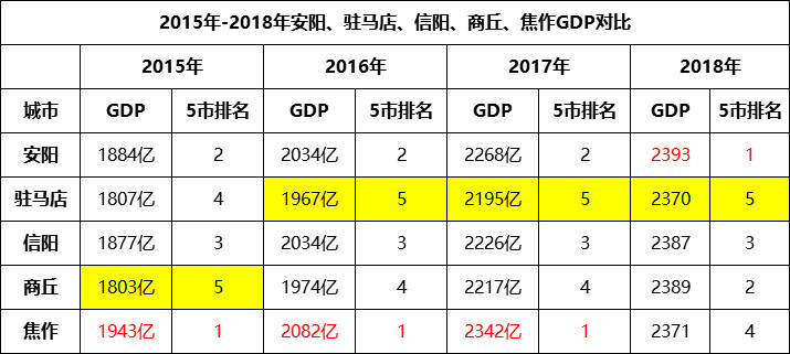 安阳gdp2020全国排名_河南安阳一季度的GDP,省内排名前十,拿到湖南省可排(2)