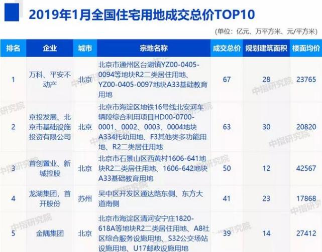 2019年1月全国房地产企业拿地排行榜