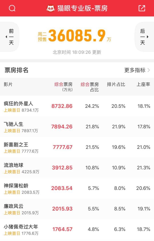 一线|大年初一电影票房预售3.6亿 《疯狂的外星